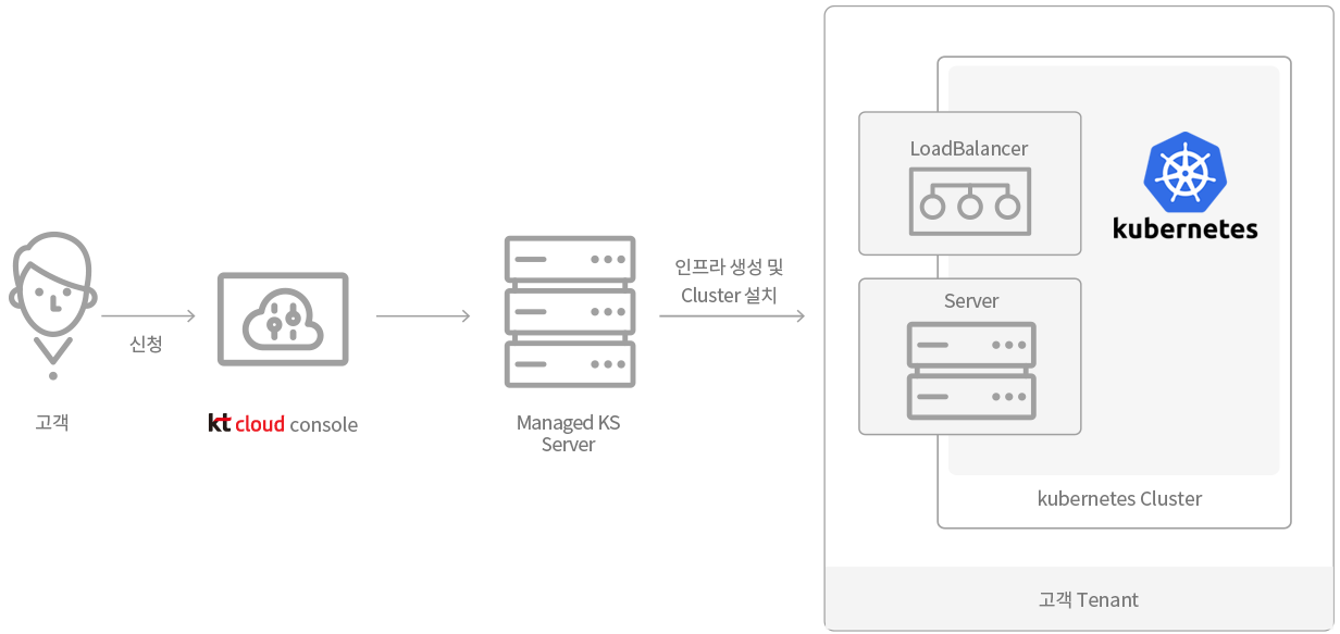 클라우드 매뉴얼 | kt cloud
